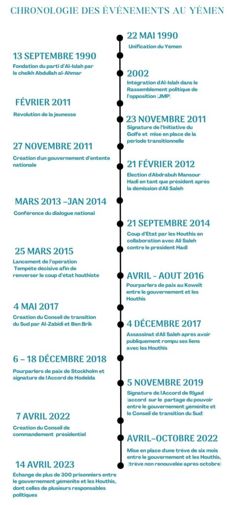 Chronologie des évènements au Yemen